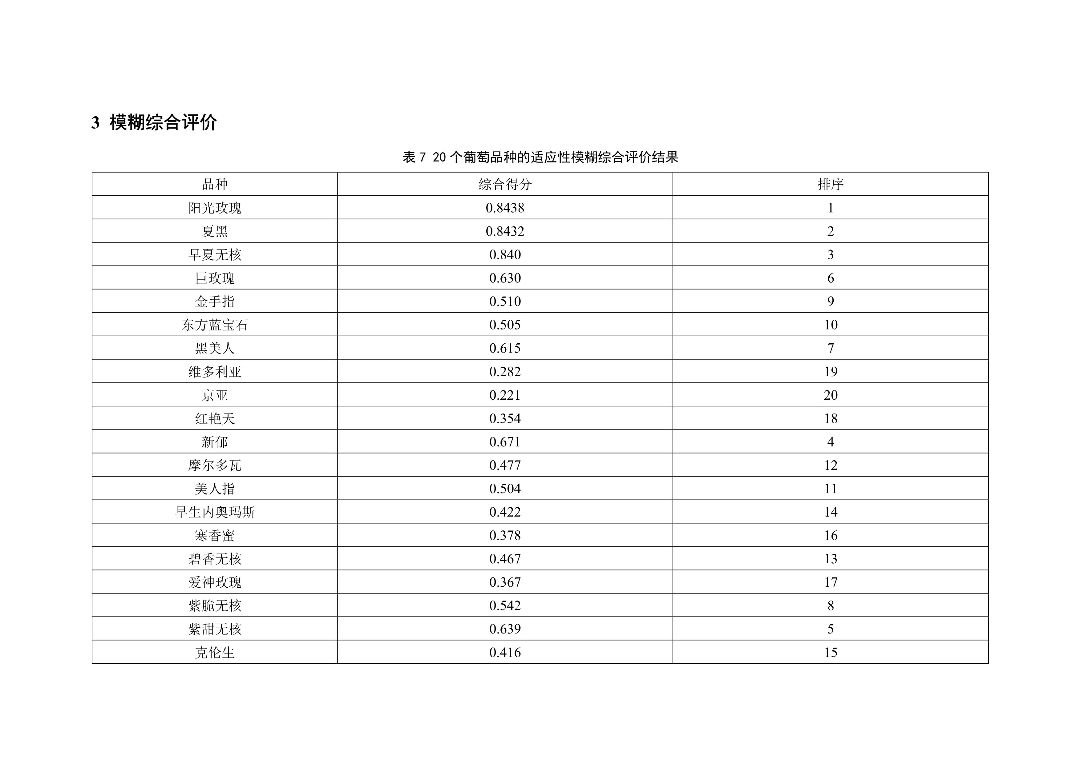 33-20个葡萄品种适应性模糊综合评价-7.jpg
