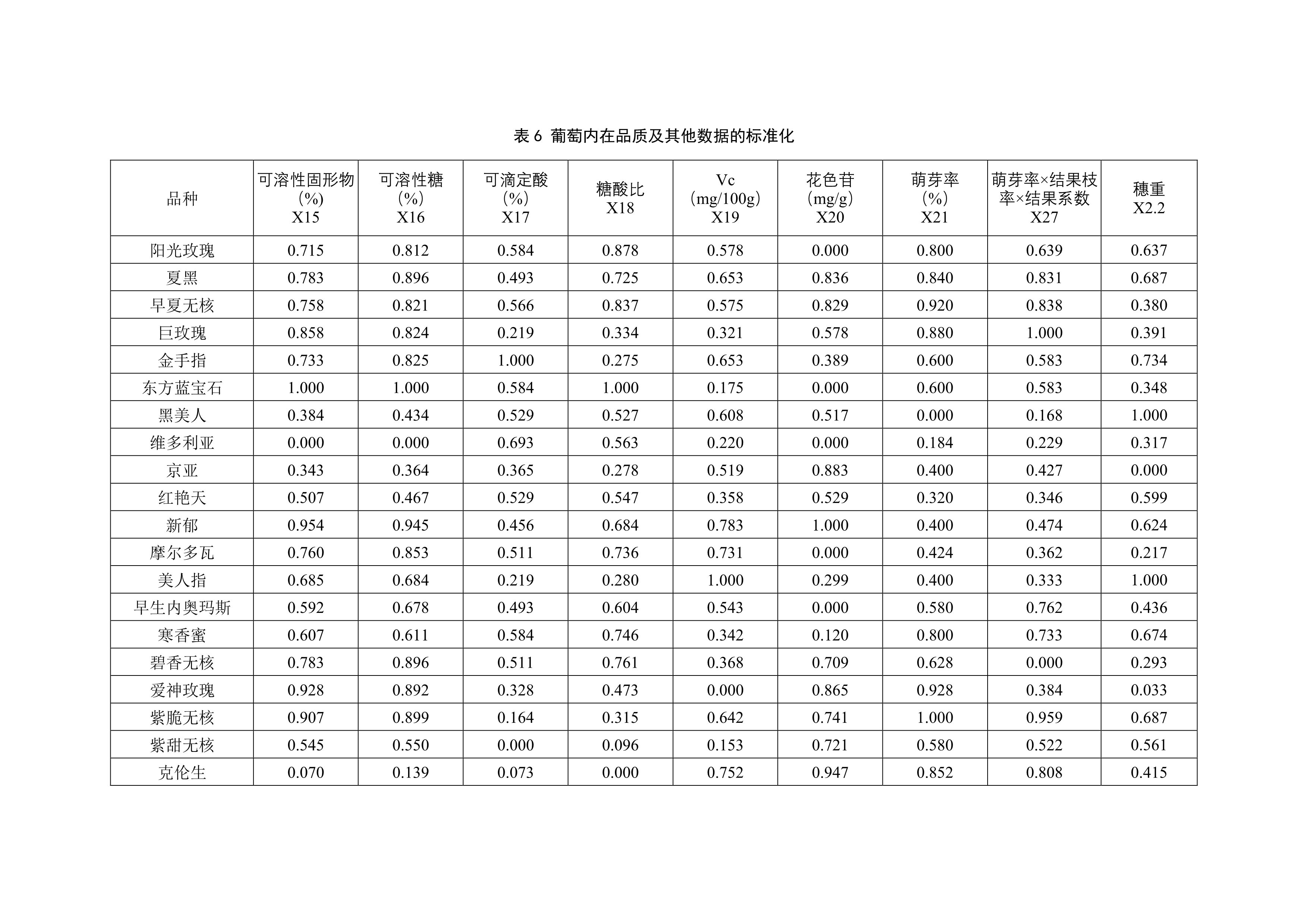 33-20个葡萄品种适应性模糊综合评价-6.jpg
